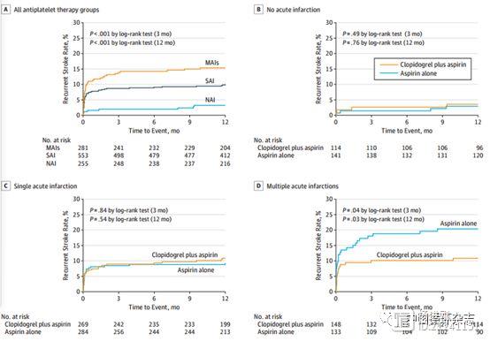 王拥军等CHANCE亚组分析称：有多个梗死灶的轻型卒中患者，双联抗血小板治疗可将卒中复发风险减半