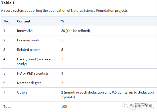 欧洲心脏杂志刊发南昌大学学者文章：创新性应占基金申请的80分