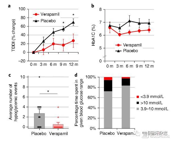 Nature Medicine刊文：降压老药维拉帕米可治疗1型糖尿病！