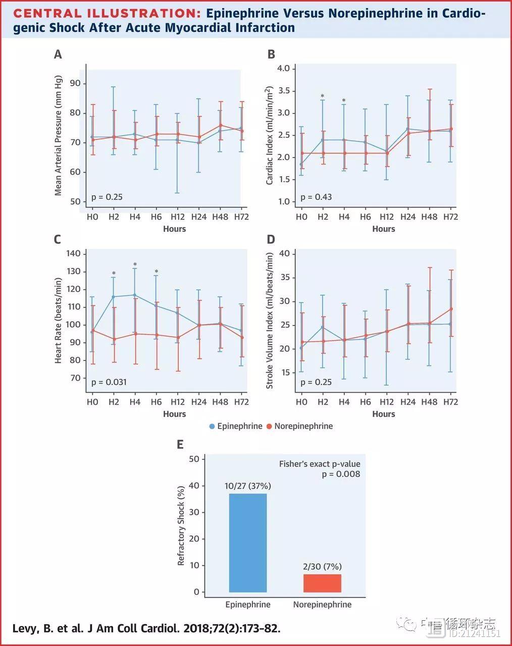 JACC文章称，心梗心原性休克用去甲肾上腺素，更胜肾上腺素