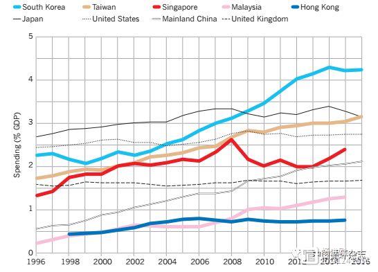 Nature亚洲科研专题：韩国科研“砸钱”最多，中国科研人员最多