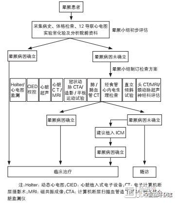 阜外医院晕厥诊治经验：晕厥小组发力，88%可明确病因