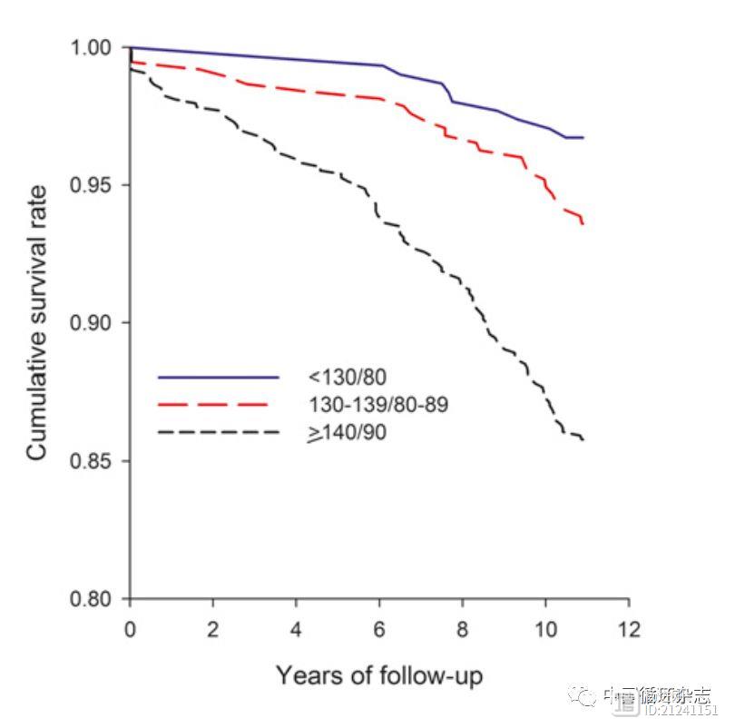 新研究支持中国糖尿病患者降压目标值应≤130/80 mmHg