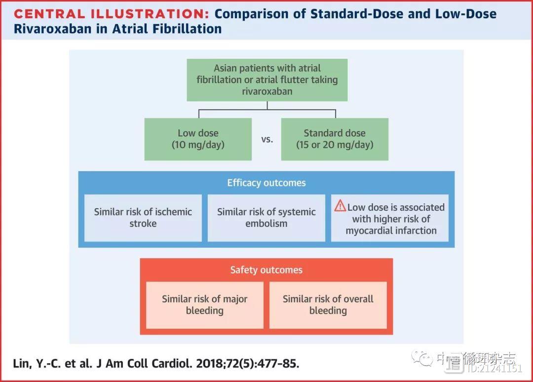 中国台湾研究称，亚洲房颤患者应用10 mg/d利伐沙班效果不亚于标准剂量，但心梗风险升高