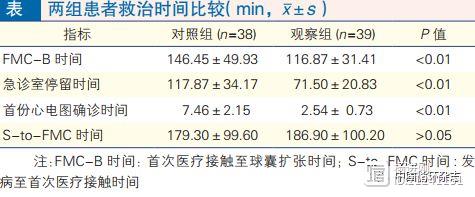 山西医大研究称：建立微信群可缩短心梗救治时间，急诊室停留时间最长