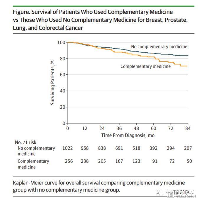 美研究证实乔布斯当初选择错误！癌症患者选择偏方死亡风险高
