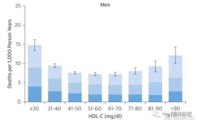 三项大规模研究批驳：高密度脂蛋白胆固醇是“好胆固醇”