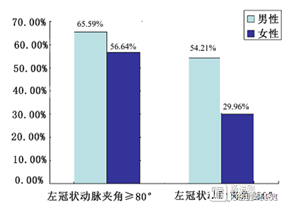 新疆学者研究称，冠脉“长相难看”，增加动脉粥样硬化风险