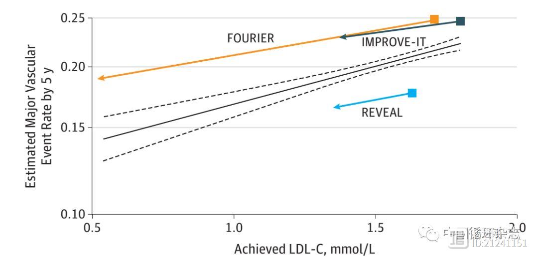 最新血脂Meta分析支持LDL-C“越低越好”，临床获益来自降脂本身