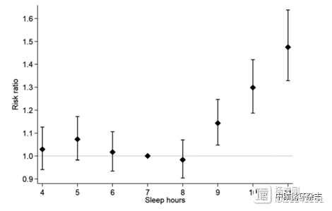 74项研究300多万人分析：睡太多比睡眠不足更有害！每晚睡7~8小时死亡风险最低
