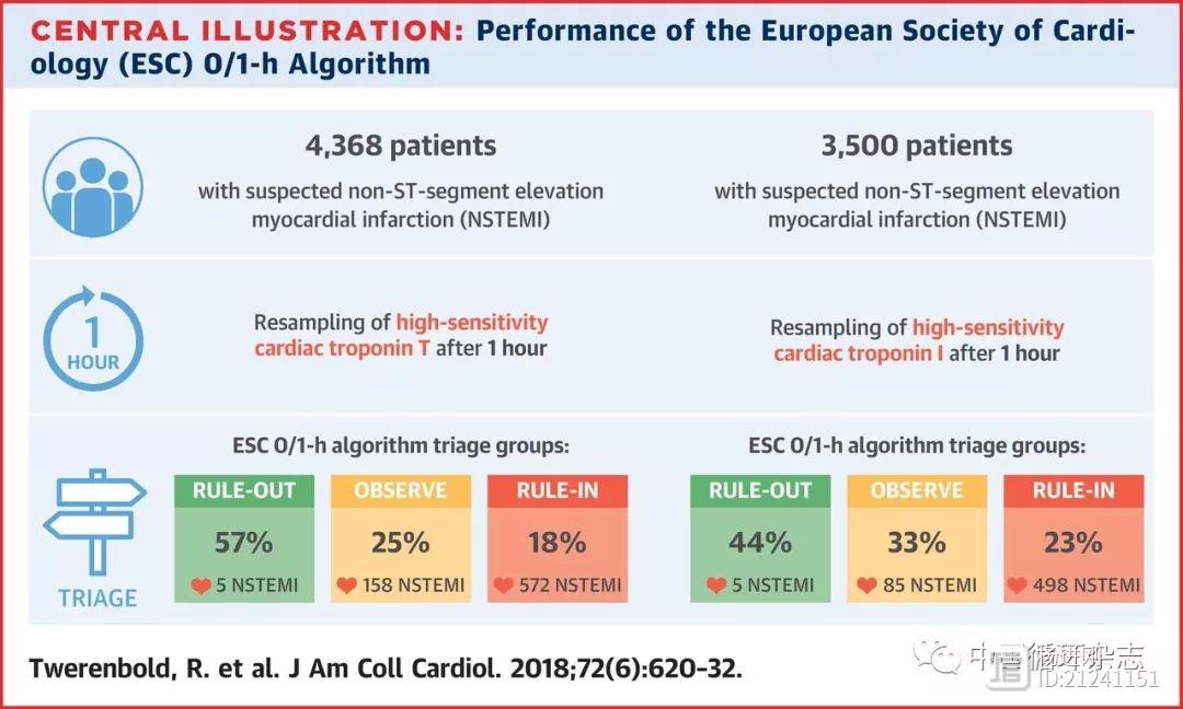 JACC多中心研究称，欧洲心脏病学会心梗诊治流程有效