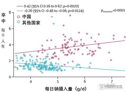 Lancet再次刊发PURE研究限盐分析：多吃盐有害，但仅限于中国