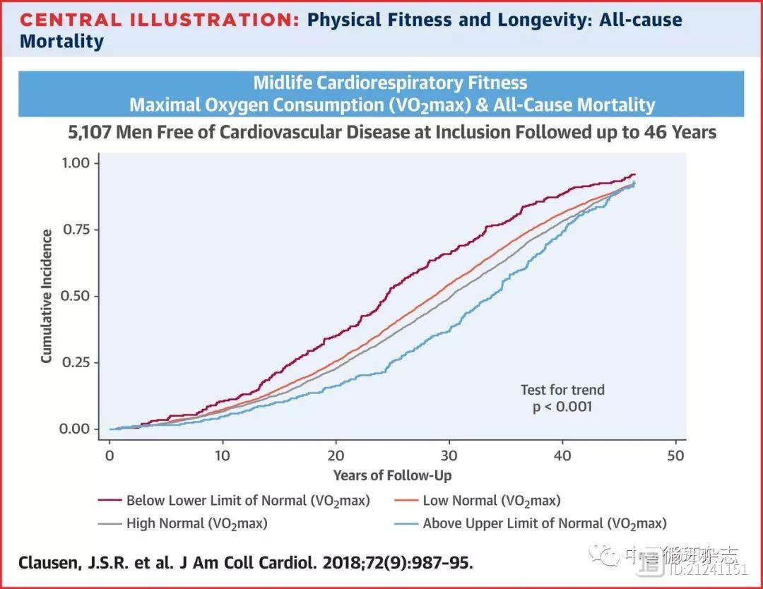 丹麦随访46年研究：中年时心肺功能好，未来寿命长