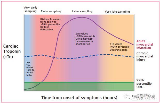 图解第四版心肌梗死通用定义：心肌损伤 缺血证据才诊断心梗