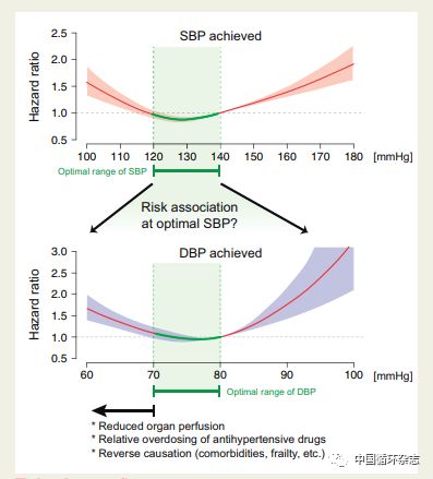 【最适舒张压大讨论】Eur Heart J：舒张压最好70~80 mmHg；JACC：低于70~80 mmHg心绞痛风险增加