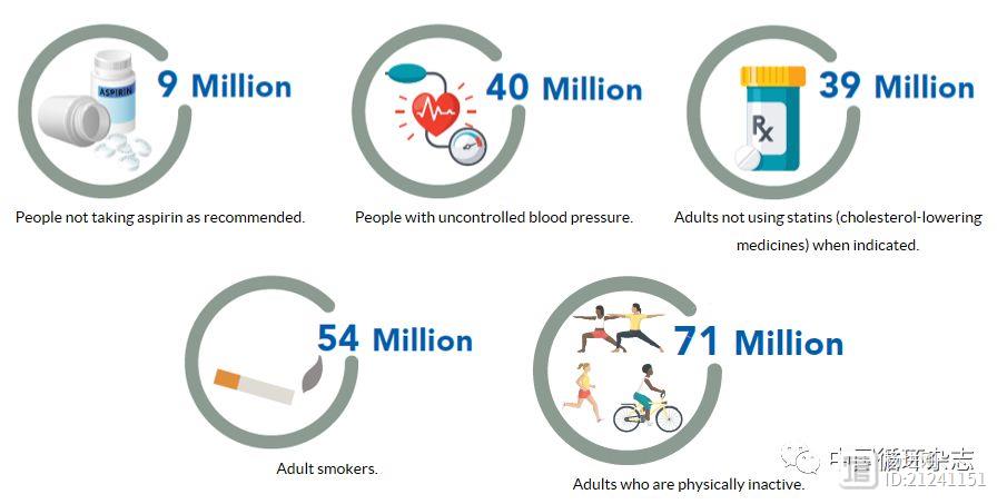 美国宣布要预防一百万次心血管病发作：靠阿司匹林、控制血压和胆固醇及戒烟四项措施