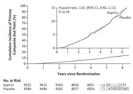新英格兰医学杂志连发三文“数落”≥70岁健康老人吃阿司匹林危害：增加死亡风险、未延长寿命、未能预防心血管病、出血风险增加