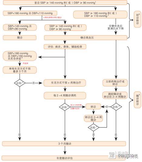 【全国高血压日】六图读懂《国家基层高血压防治管理指南》