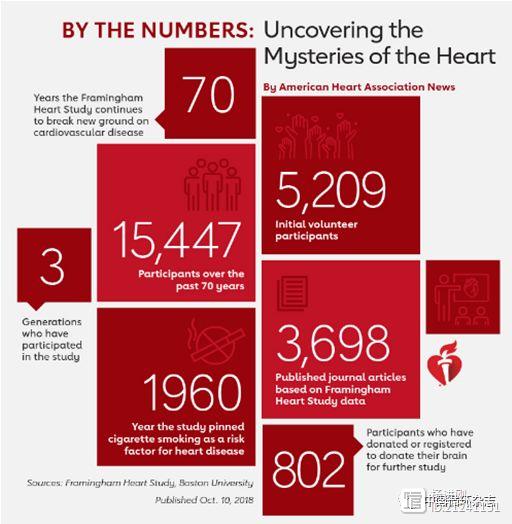 Framingham心脏研究70周年纪念：已延续三代人，发表3698篇文章