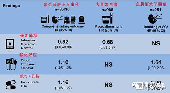 ACCORD研究7.7年随访：糖尿病长期强化降压和贝特类药物降脂或致肾损伤