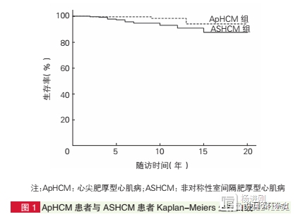 阜外研究：一样的肥厚型心肌病，不一样的临床结局