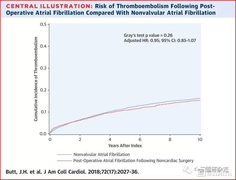 JACC研究：手术后新发房颤患者血栓风险也较高