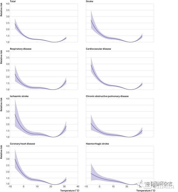 BMJ刊登中国272城市气温与死亡关系研究：中国最适宜气温22.8℃，心血管病受气温影响大