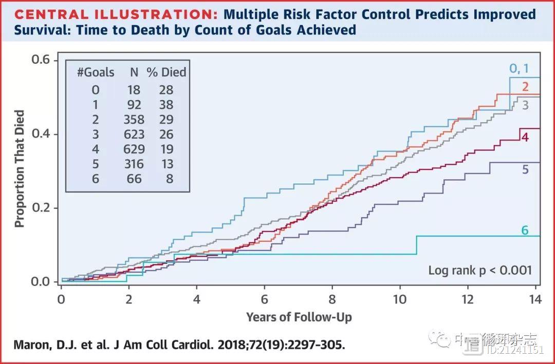 JACC文章冠心病患者延寿要点：四个指标最重要