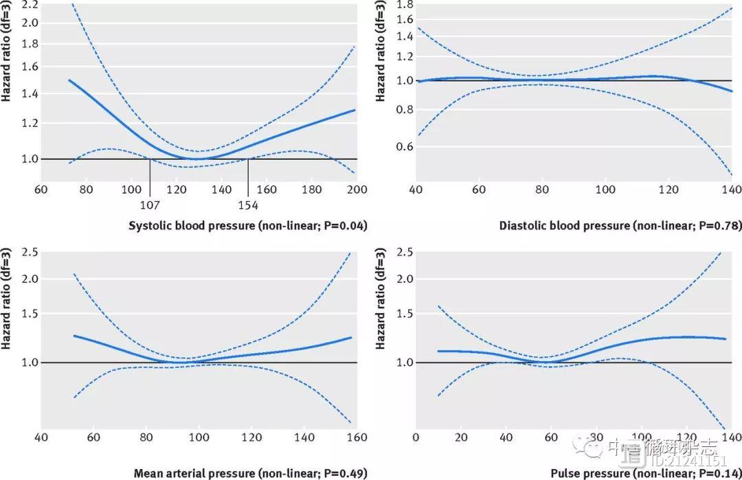 大样本老老年人群前瞻性研究：老老年人群最适收缩压为129mmHg