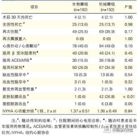 阜外医院研究称，老年患者置入生物瓣和机械瓣，5年死亡率和再住院率相似