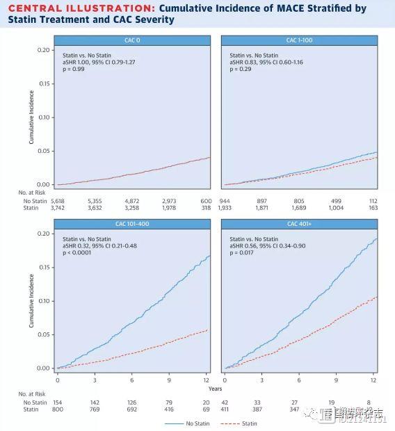 JACC研究：有冠脉钙化，就该吃他汀？