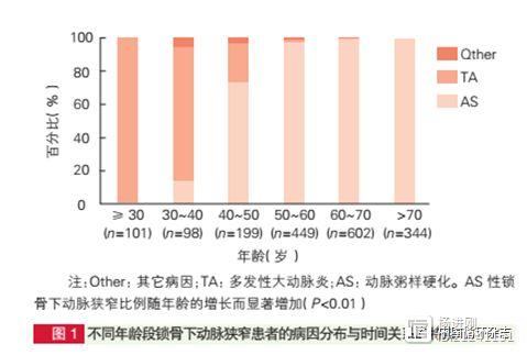 阜外医院18年近2千例锁骨下动脉狭窄患者资料总结：左侧更容易受累，年轻女性首先考虑大动脉炎