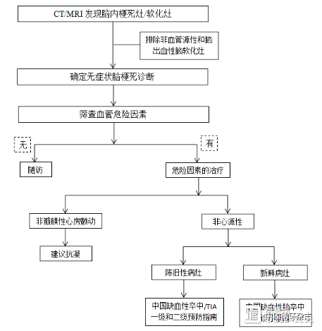 中国无症状脑梗死诊治共识：增加痴呆风险，不建议过度治疗