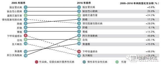 中国居民过早死亡报告：因冠心病过早死亡增幅排第一，不同省份过早死亡原因大不同