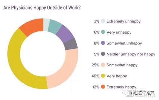 美国医生幸福指数报告：心脏科医生排名倒数第三