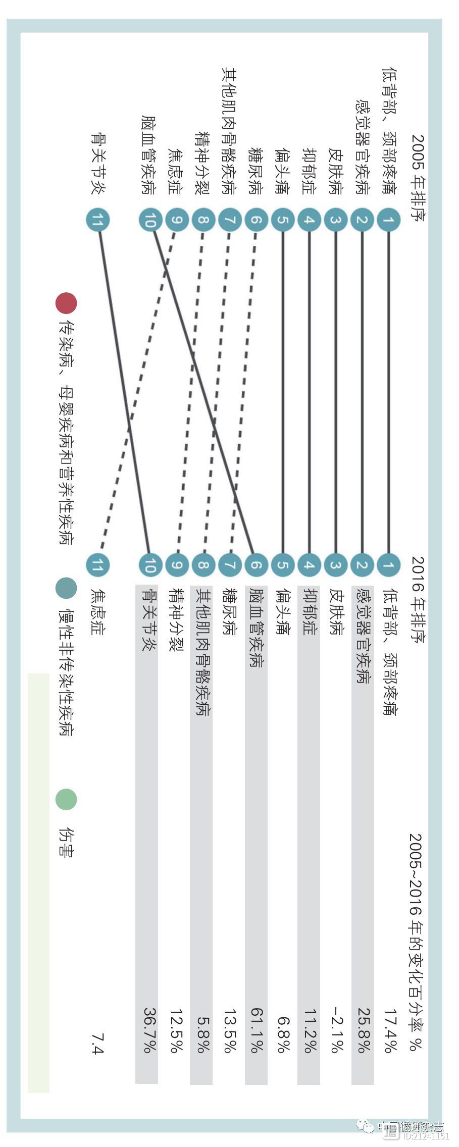 国人带病生存报告：颈椎病和腰椎病是首要致残疾病