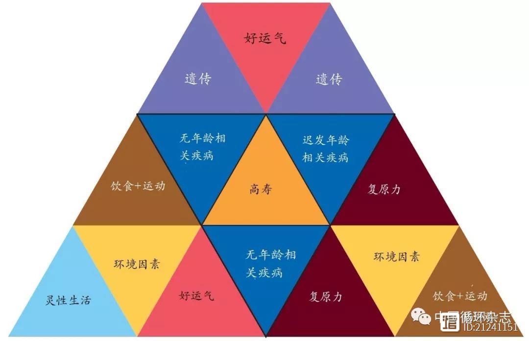 美国学者称发现高寿秘诀：饮食节制、活的有价值、喜欢玩儿、不胖和灵性生活入选