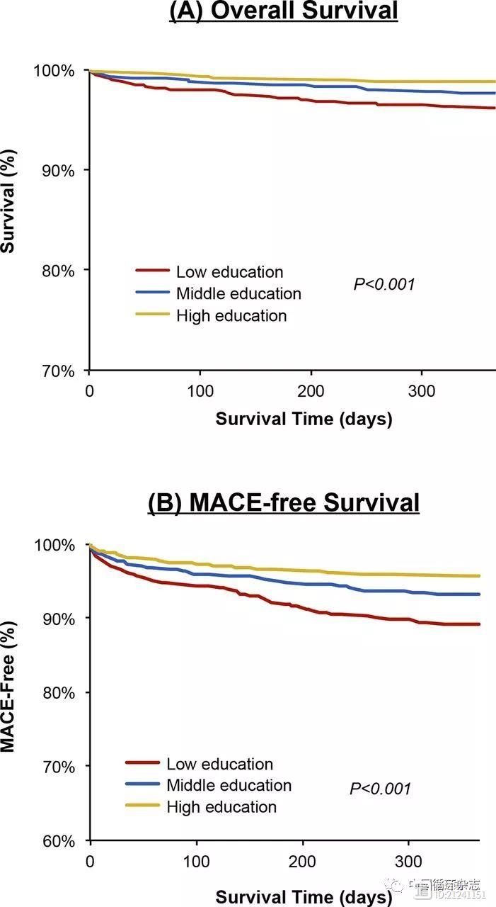 Heart杂志刊登CHINA-PEACE最新分析：心梗患者学历影响预后