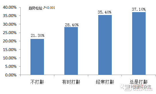 阜外医院赵连成等研究称，打鼾的人，甘油三酯会升高