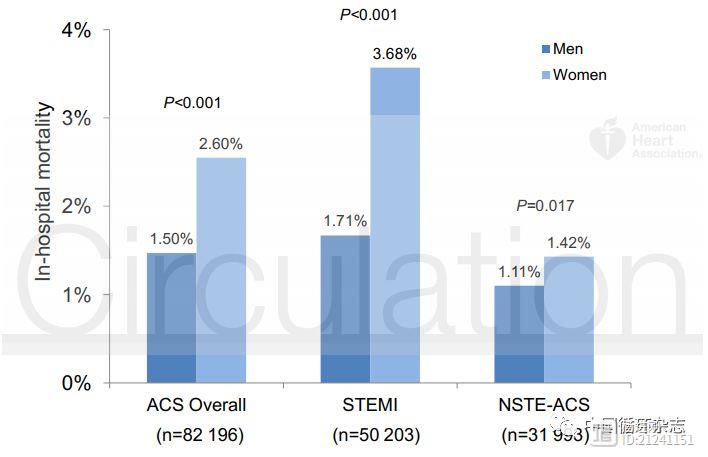 安贞医院赵冬等Circulation发文：急性冠心病女性死亡率高于男性“事出有因”