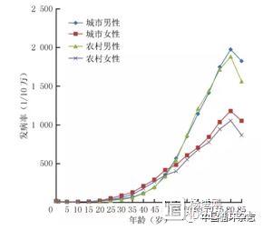 国家癌症中心最新癌症报告：发病率年增幅3.9%，全球30%癌症死于中国，医疗花费超2200亿