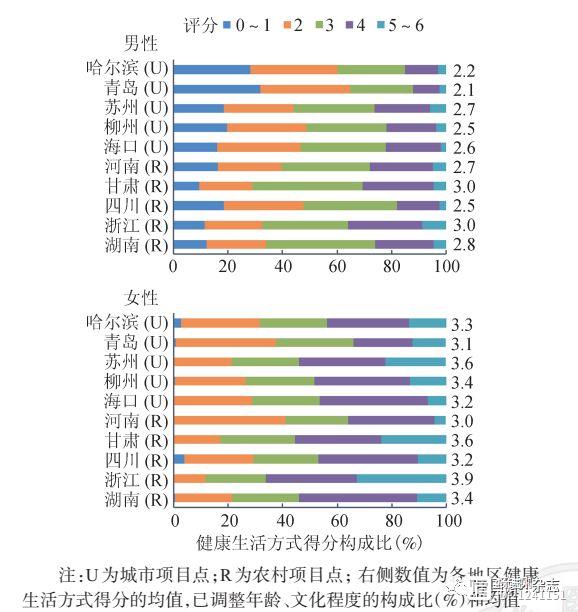 中国50万人10年追踪：浙江人生活方式健康，青岛男士和河南女士最差