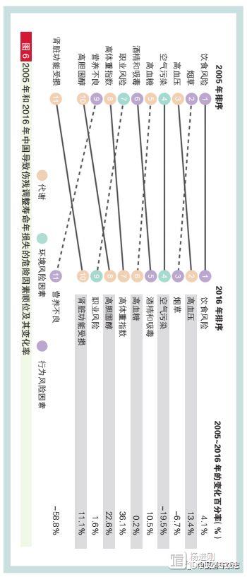 病从口入！中国疾病负担报告：不健康饮食最影响国人健康，高血压和吸烟分列二、三位