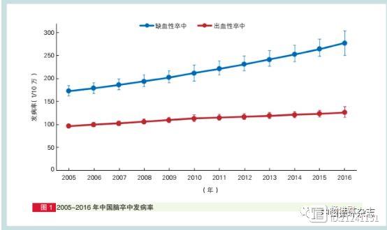 2018中国脑卒中防治报告，我国脑卒中有五高特点：高发病率、高致残率、高死亡率、高复发率和高经济负担