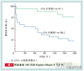 安贞医院聂绍平研究组称，半数急性舒张性心衰存在心肌损伤，其死亡风险增加