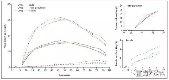 Lancet研究称中国吸烟控制不力：青少年吸烟增幅50%