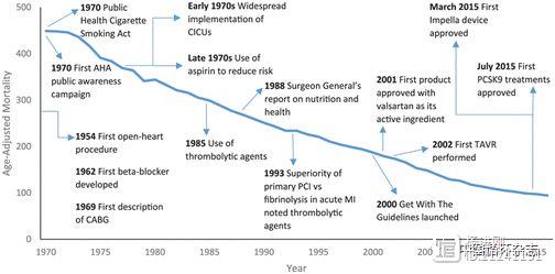 美国心脏协会称心血管病防治失败：死亡率下降放缓，诊疗费用升高1.5倍，创新面临窘境