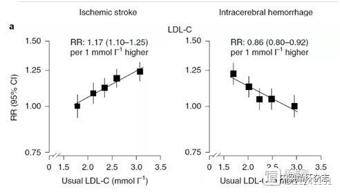 Nature医学子刊发表中国慢病研究最新分析，降低坏胆固醇可预防脑梗