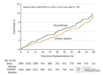 JAMA发表最大样本房颤消融和药物治疗随机对照研究：主要终点无差异，但住院率降低，生活质量提高