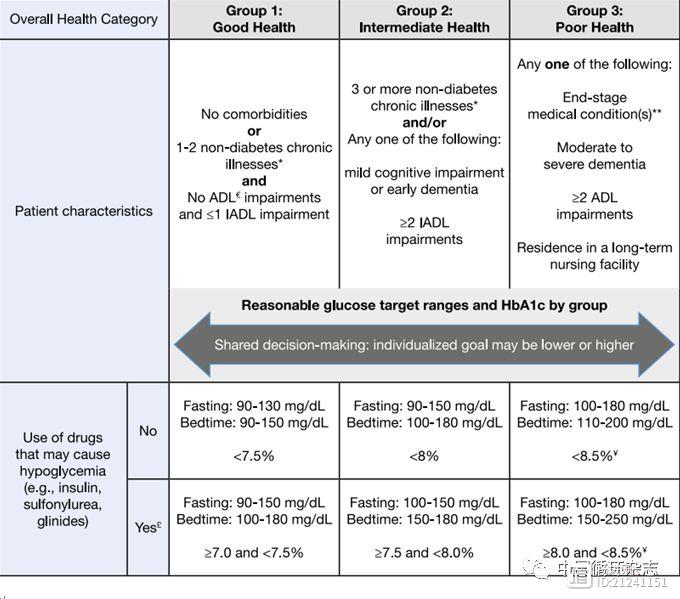 美国老年糖尿病管理指南：简化治疗，避免低血糖